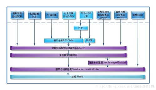 藍牙核心技術概述